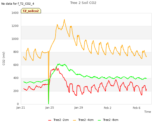 Explore the graph:Tree 2 Soil CO2 in a new window
