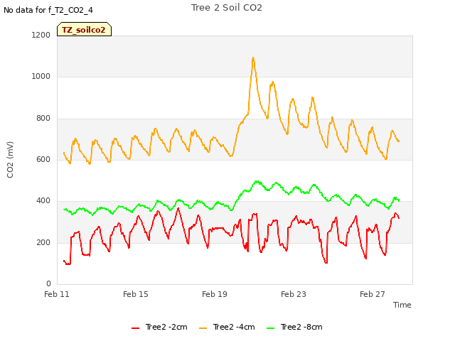 Explore the graph:Tree 2 Soil CO2 in a new window