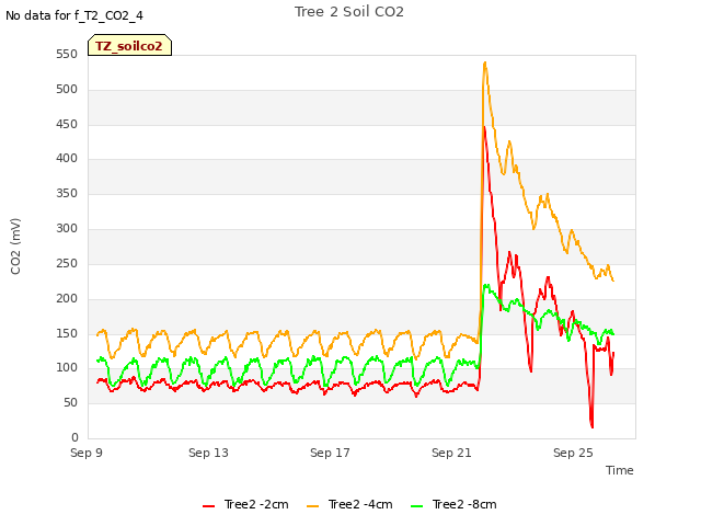 Explore the graph:Tree 2 Soil CO2 in a new window