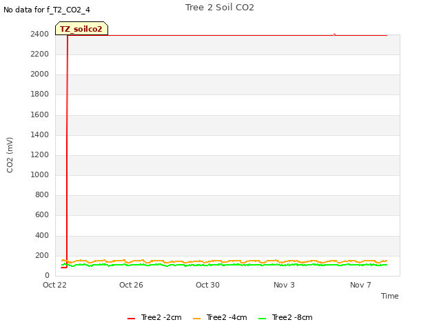 Explore the graph:Tree 2 Soil CO2 in a new window