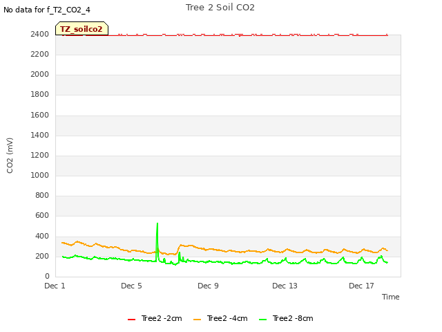 Explore the graph:Tree 2 Soil CO2 in a new window