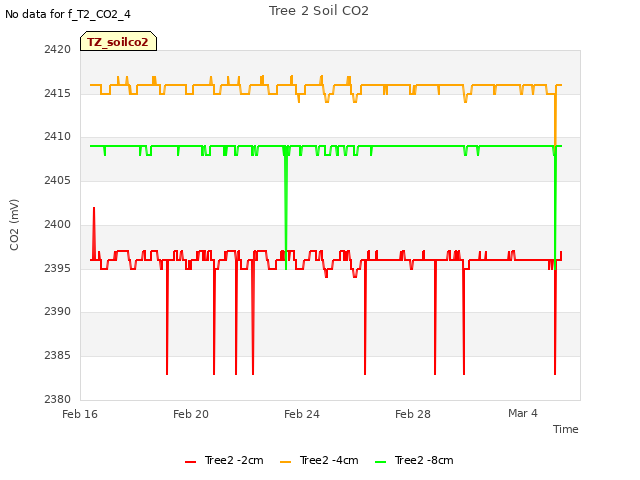 Explore the graph:Tree 2 Soil CO2 in a new window