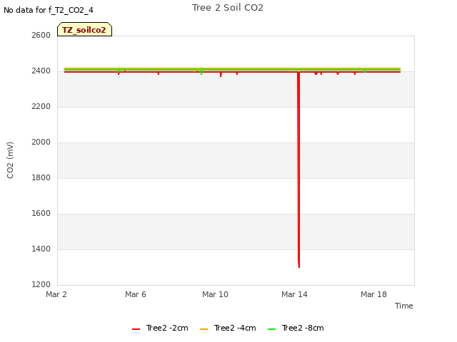 Explore the graph:Tree 2 Soil CO2 in a new window