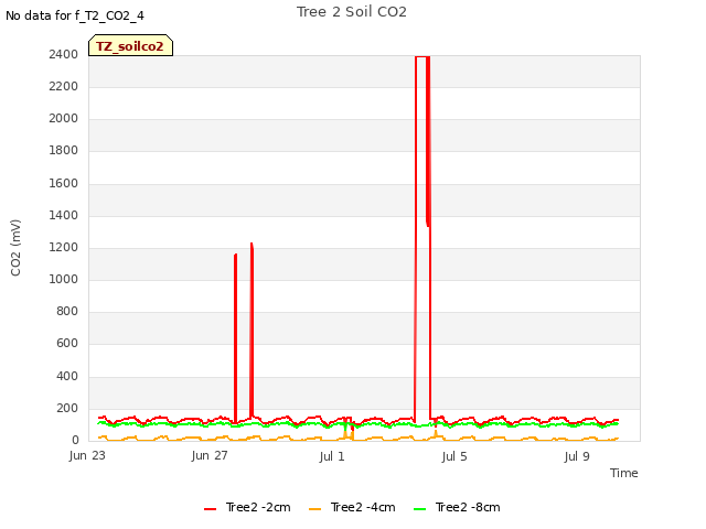 Explore the graph:Tree 2 Soil CO2 in a new window