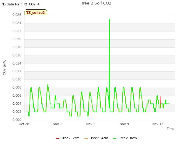 Explore the graph:Tree 2 Soil CO2 in a new window