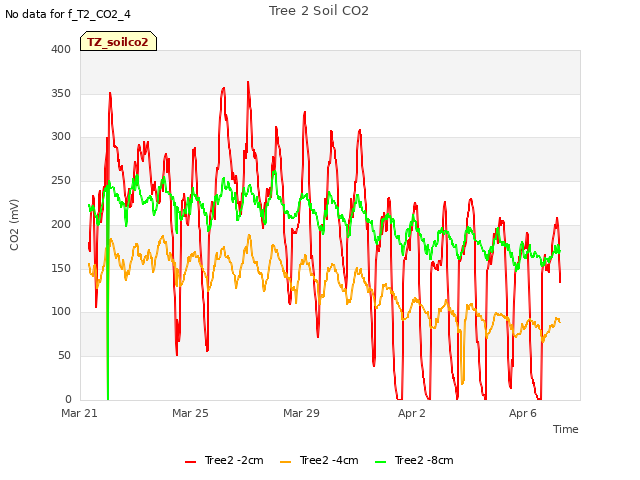 Explore the graph:Tree 2 Soil CO2 in a new window