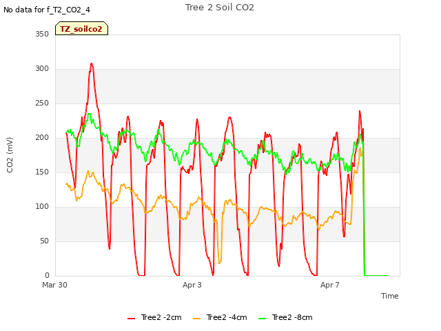 Explore the graph:Tree 2 Soil CO2 in a new window