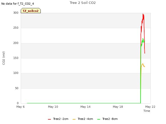 Explore the graph:Tree 2 Soil CO2 in a new window