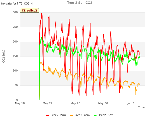 Explore the graph:Tree 2 Soil CO2 in a new window