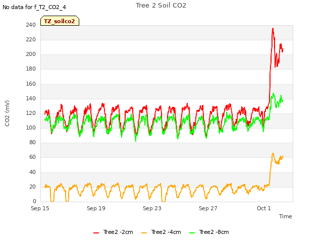 Explore the graph:Tree 2 Soil CO2 in a new window
