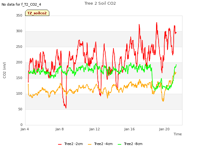 Explore the graph:Tree 2 Soil CO2 in a new window
