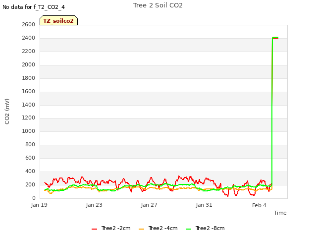 Explore the graph:Tree 2 Soil CO2 in a new window