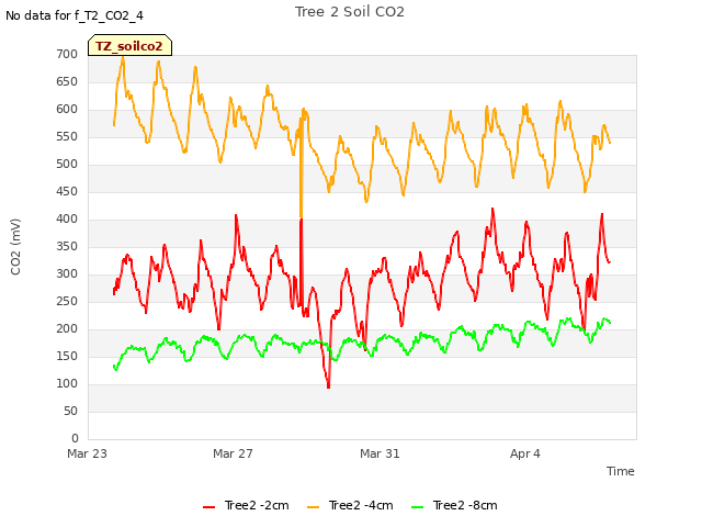 Explore the graph:Tree 2 Soil CO2 in a new window