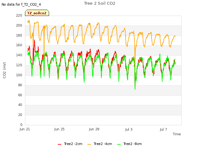 Explore the graph:Tree 2 Soil CO2 in a new window