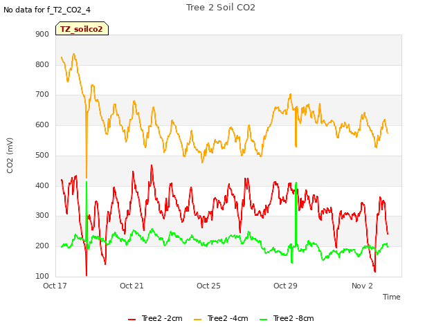 Explore the graph:Tree 2 Soil CO2 in a new window