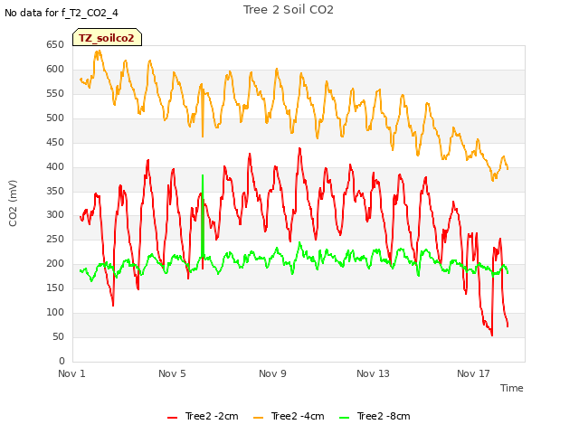 Explore the graph:Tree 2 Soil CO2 in a new window