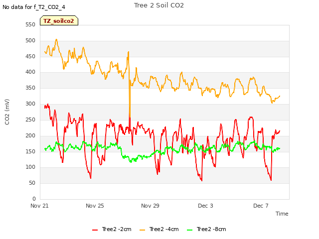 Explore the graph:Tree 2 Soil CO2 in a new window