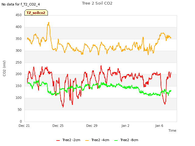 Explore the graph:Tree 2 Soil CO2 in a new window