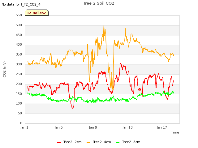 Explore the graph:Tree 2 Soil CO2 in a new window