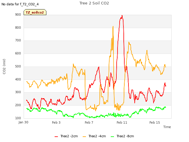 Explore the graph:Tree 2 Soil CO2 in a new window