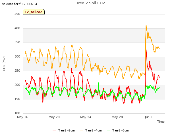 Explore the graph:Tree 2 Soil CO2 in a new window