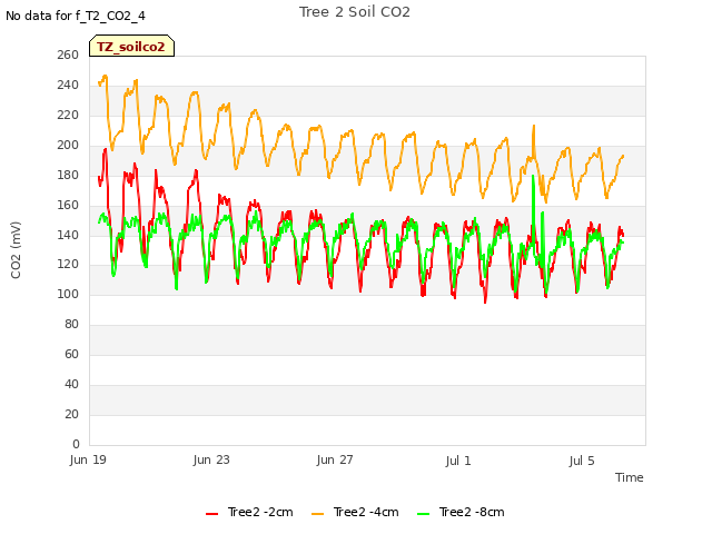 Explore the graph:Tree 2 Soil CO2 in a new window
