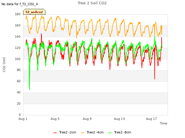 Explore the graph:Tree 2 Soil CO2 in a new window