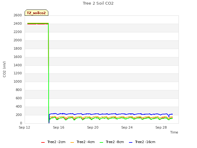 Explore the graph:Tree 2 Soil CO2 in a new window