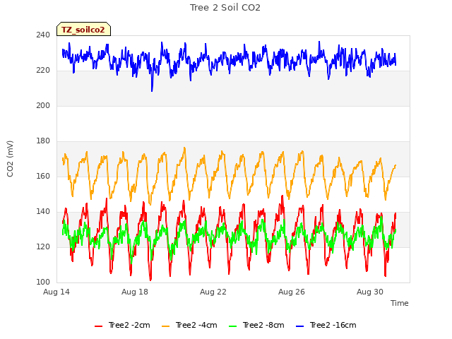 Explore the graph:Tree 2 Soil CO2 in a new window