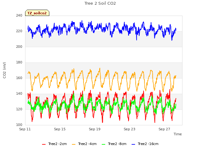 Explore the graph:Tree 2 Soil CO2 in a new window