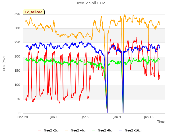 Explore the graph:Tree 2 Soil CO2 in a new window
