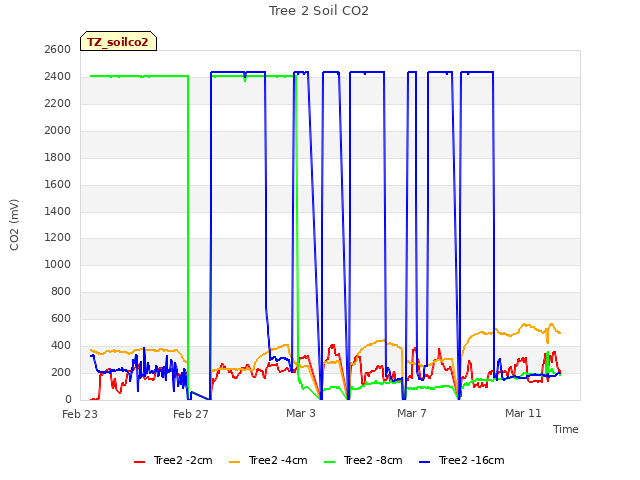 Explore the graph:Tree 2 Soil CO2 in a new window