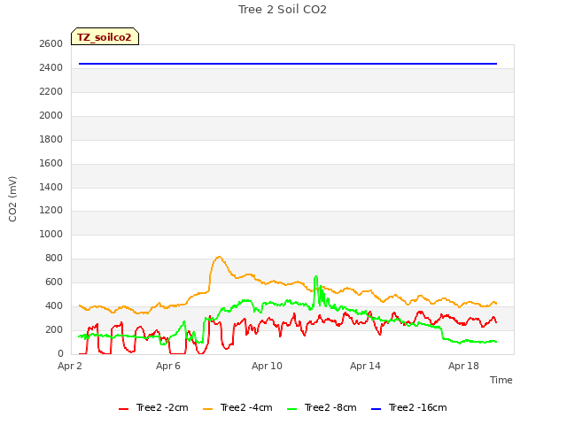 Explore the graph:Tree 2 Soil CO2 in a new window