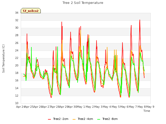 plot of Tree 2 Soil Temperature