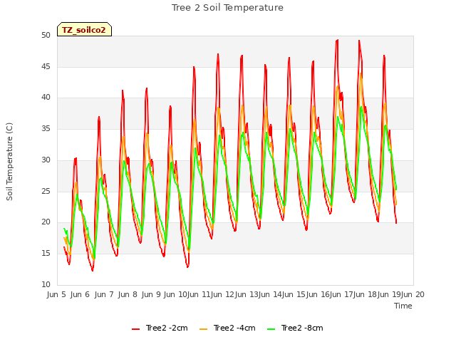 plot of Tree 2 Soil Temperature