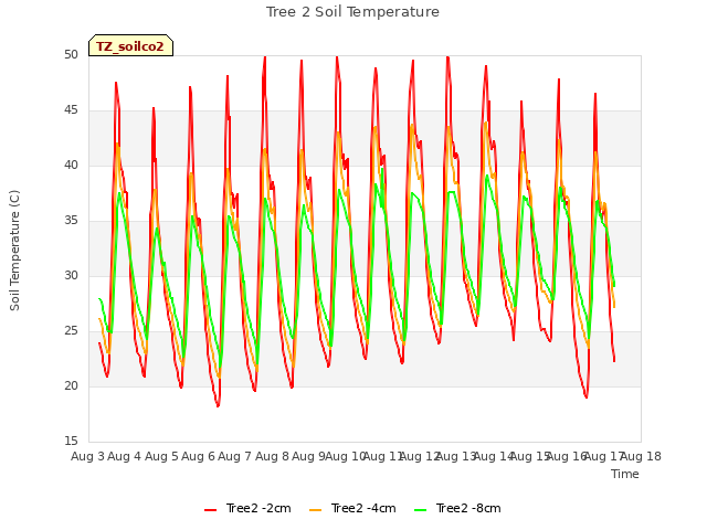 plot of Tree 2 Soil Temperature