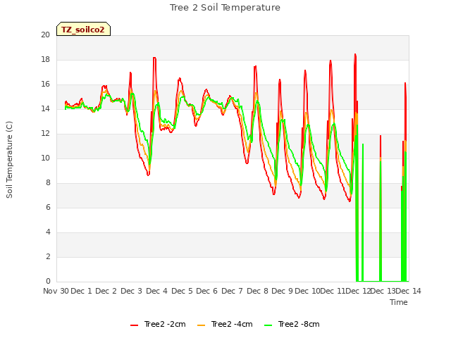 plot of Tree 2 Soil Temperature