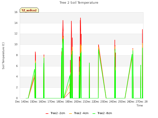 plot of Tree 2 Soil Temperature