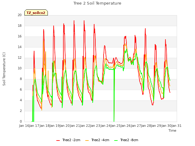 plot of Tree 2 Soil Temperature