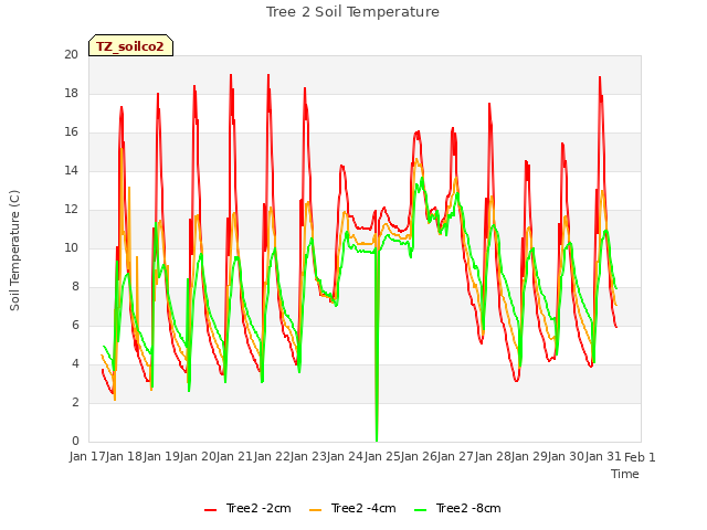 plot of Tree 2 Soil Temperature