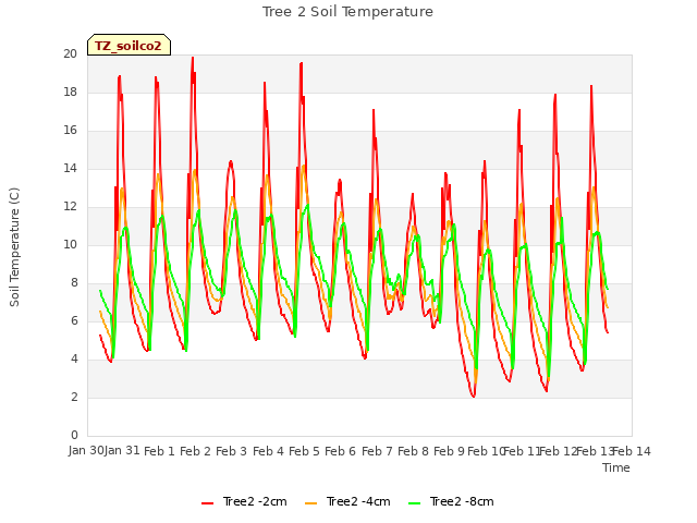 plot of Tree 2 Soil Temperature