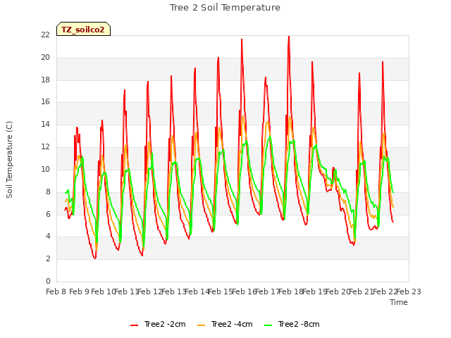 plot of Tree 2 Soil Temperature