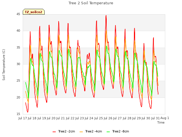 plot of Tree 2 Soil Temperature