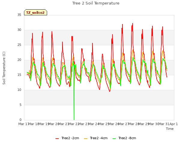 plot of Tree 2 Soil Temperature