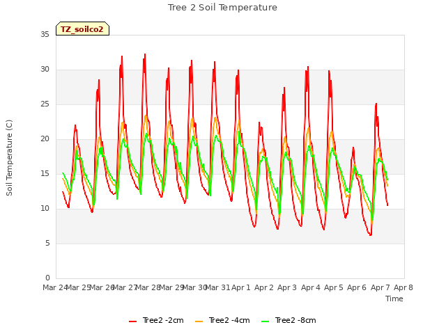 plot of Tree 2 Soil Temperature