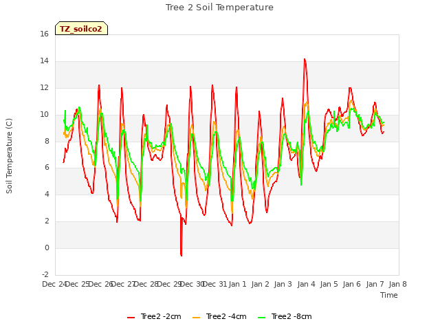 plot of Tree 2 Soil Temperature