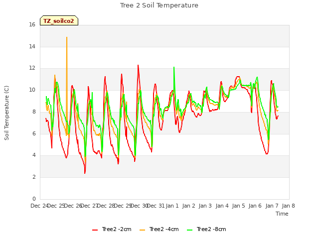 plot of Tree 2 Soil Temperature