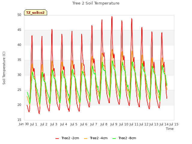 plot of Tree 2 Soil Temperature