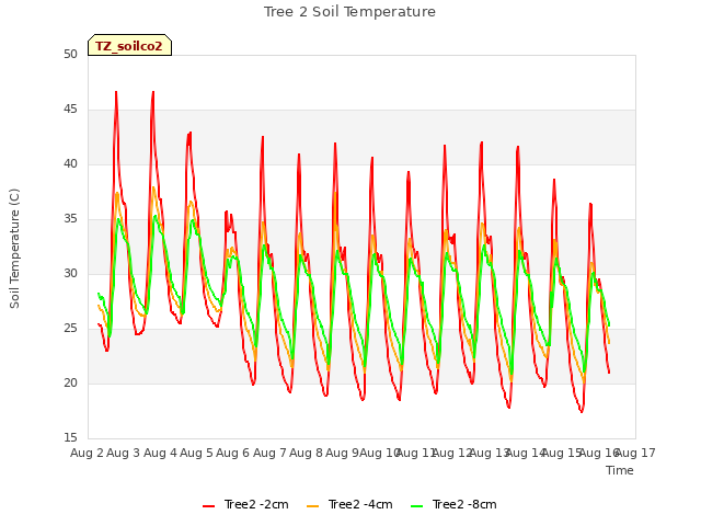 plot of Tree 2 Soil Temperature