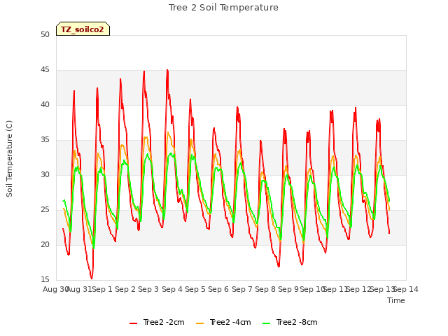 plot of Tree 2 Soil Temperature